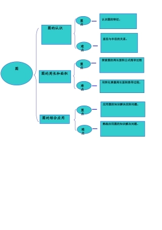 圆的知识结构树