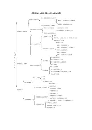 思想品德八年级下册第二单元知识结构图