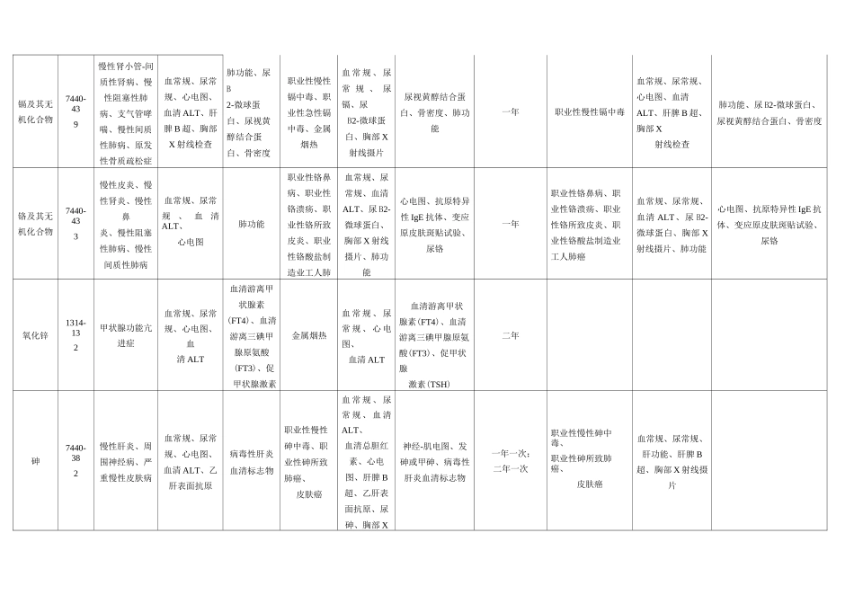 职业病体检规范标准及周期_第2页