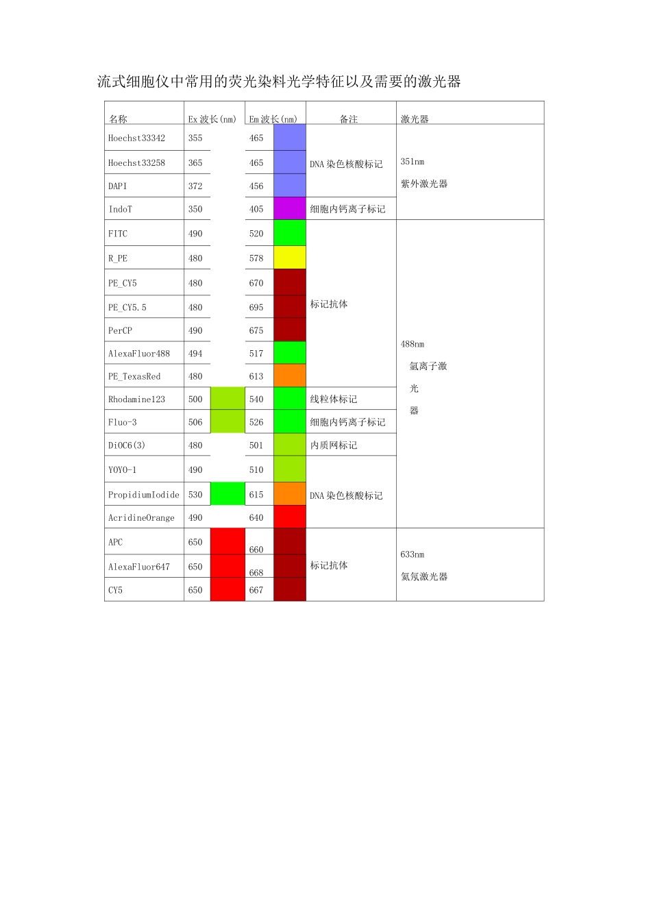 流式常用荧光染料_第2页