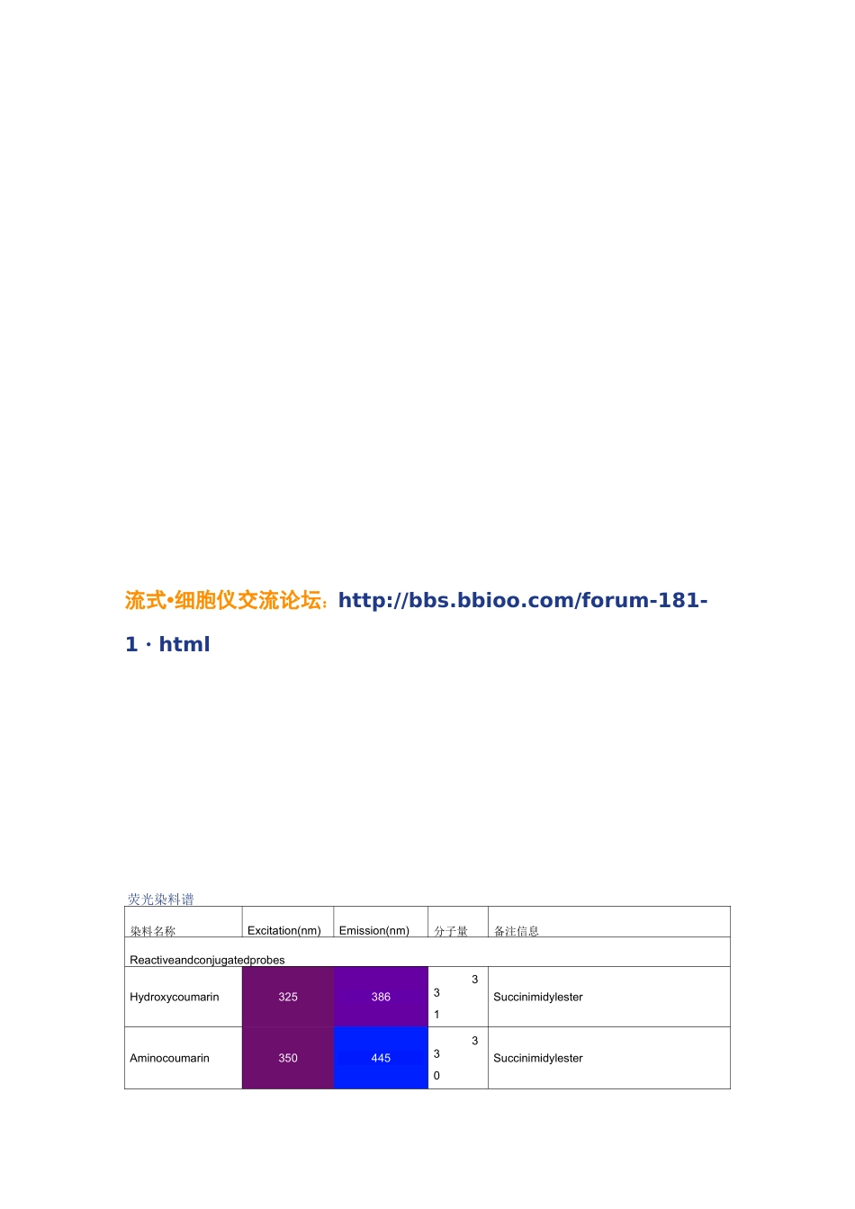 流式常用荧光染料_第3页