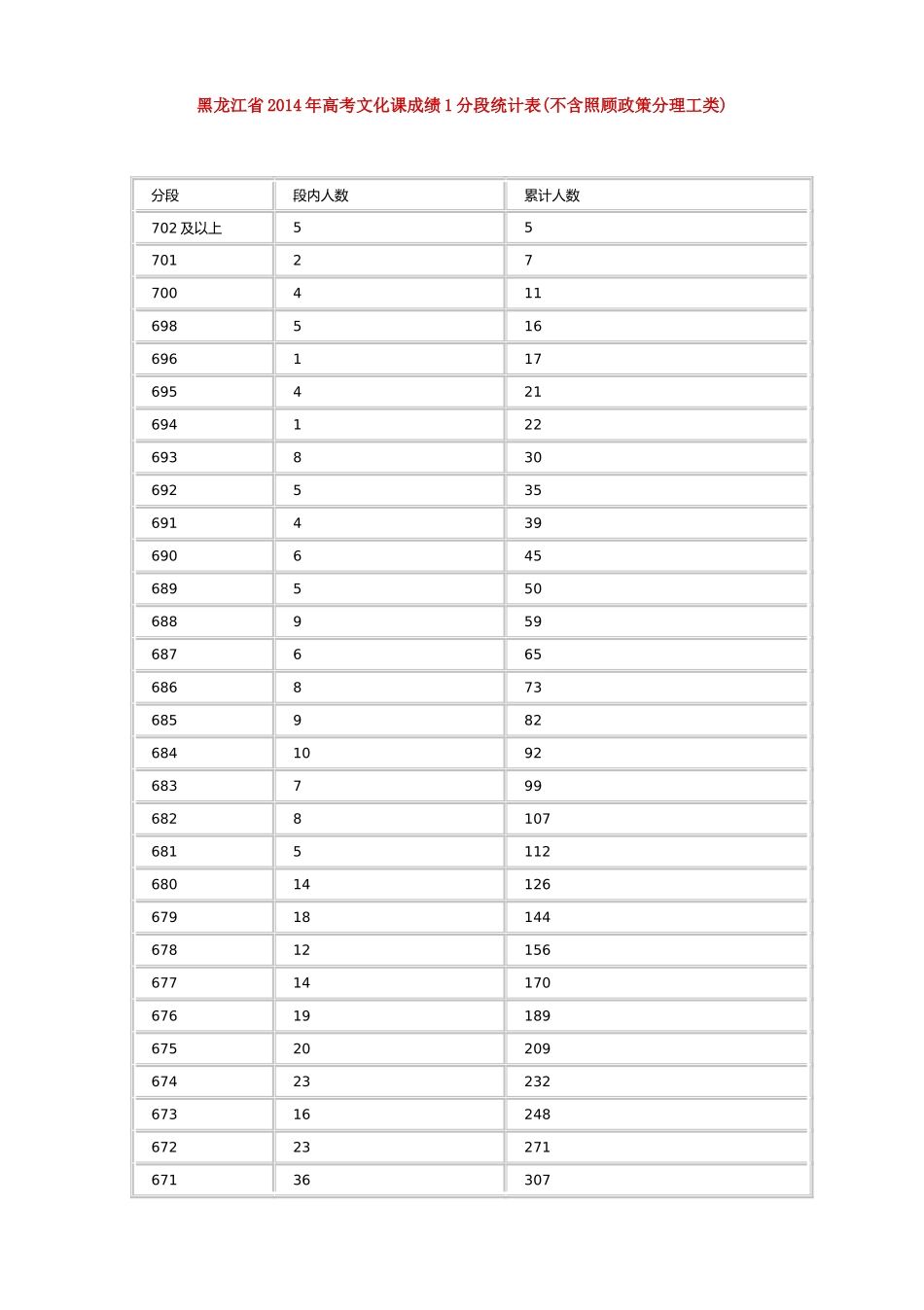 黑龙江省2014年高考文化课成绩1分段统计表_第1页