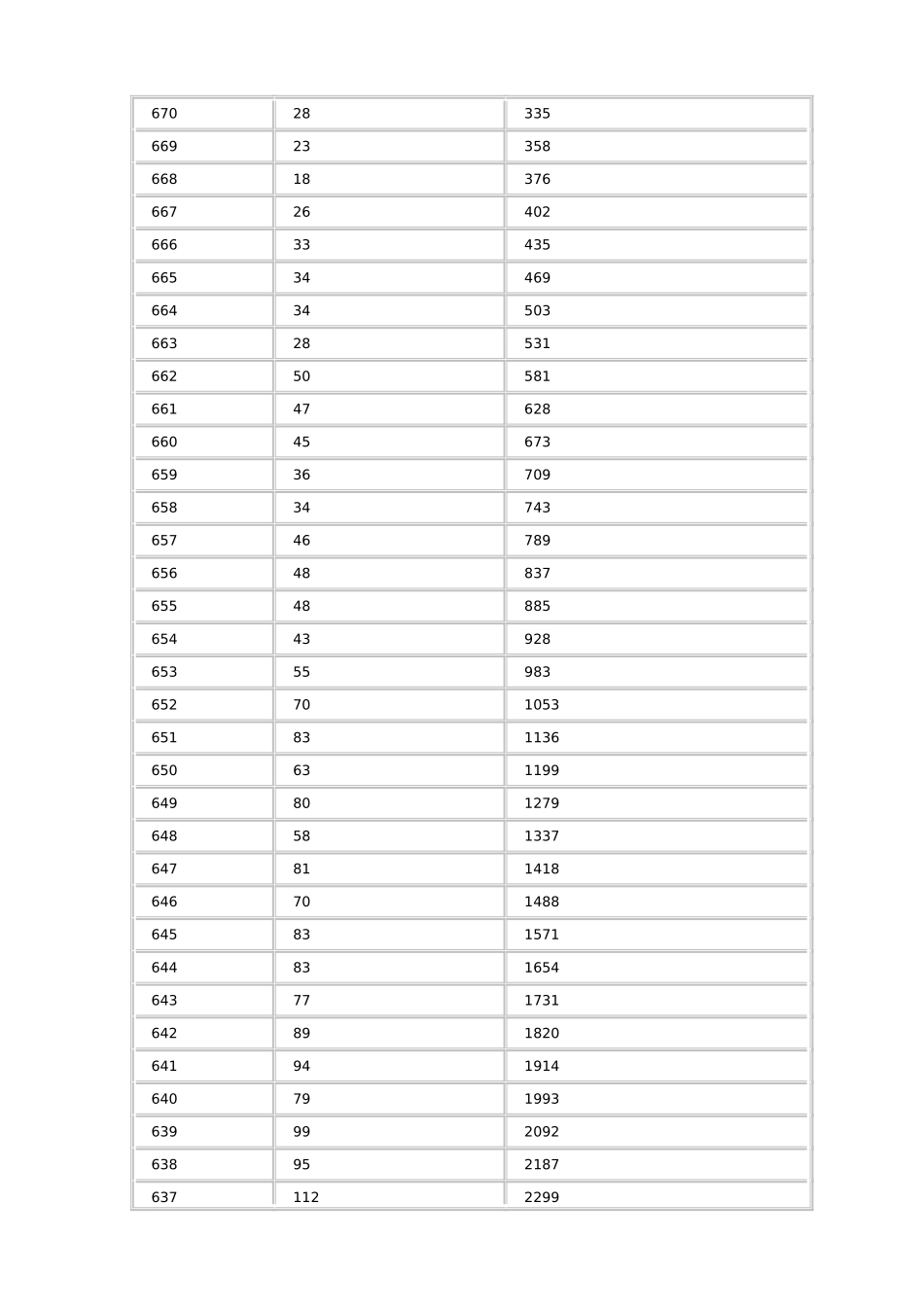 黑龙江省2014年高考文化课成绩1分段统计表_第2页