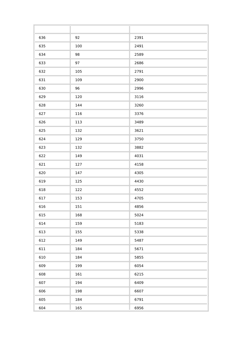 黑龙江省2014年高考文化课成绩1分段统计表_第3页