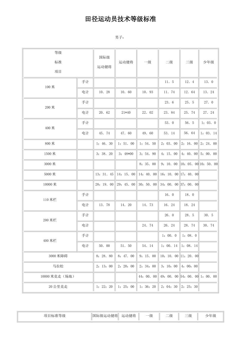 田径二级运动员技术标准_第1页