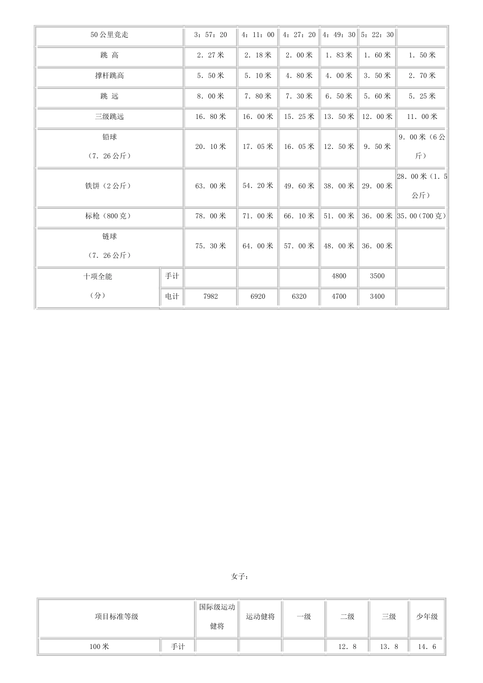 田径二级运动员技术标准_第2页