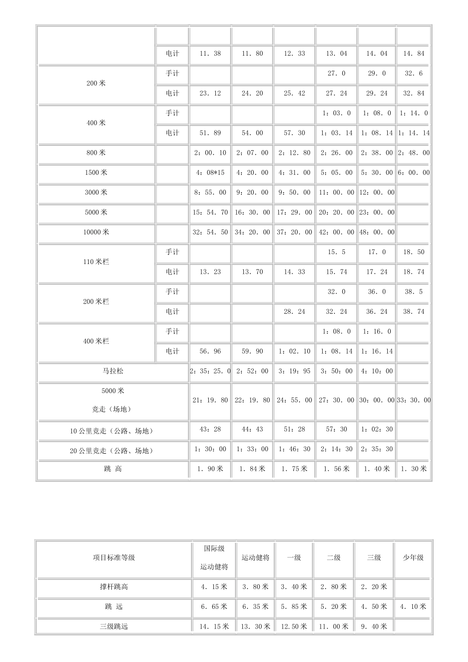 田径二级运动员技术标准_第3页