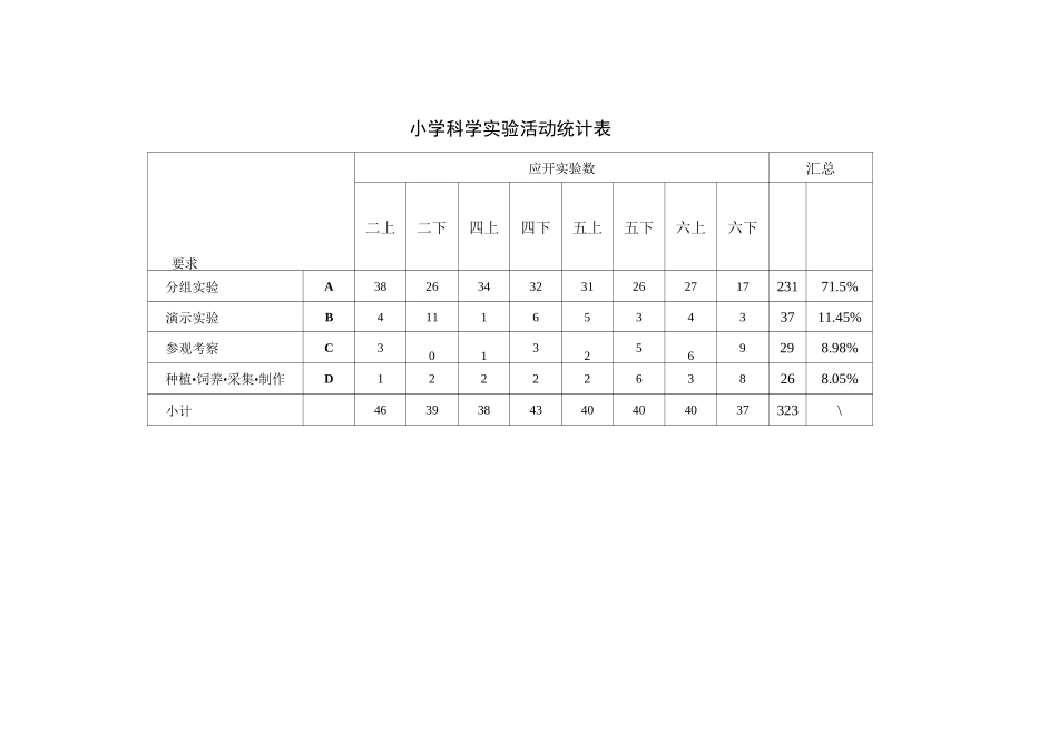 小学科学实验活动开出统计表_第1页