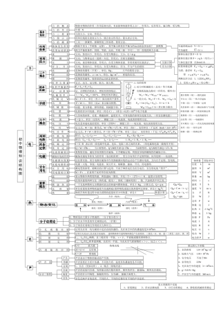 【2015复习备考】初中物理思维导图精简