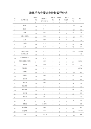 道化学火灾爆炸危险指数评价法(物质系数表).