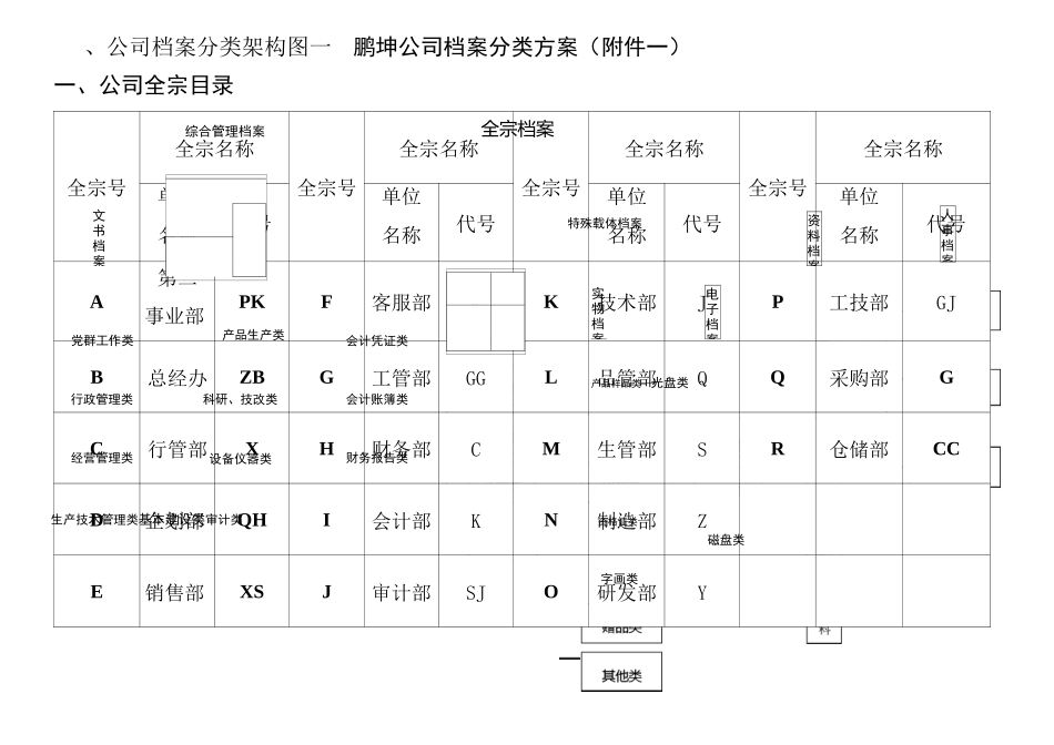 (完整版)公司档案分类、归档范围、保管期限表_第1页