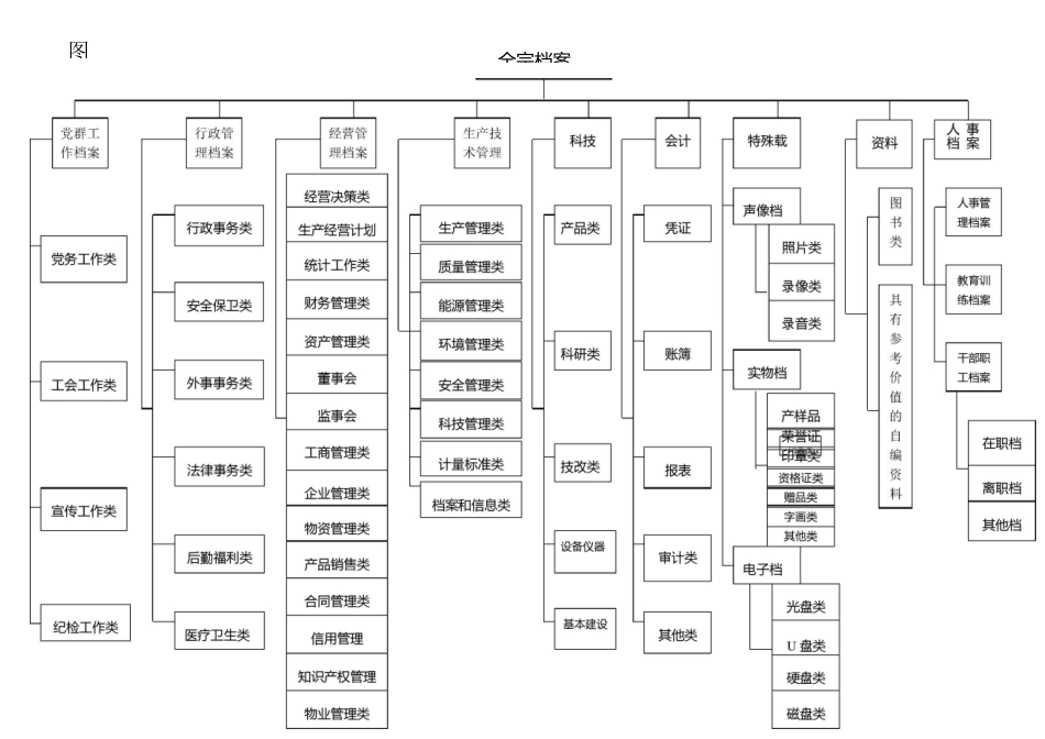 (完整版)公司档案分类、归档范围、保管期限表_第3页