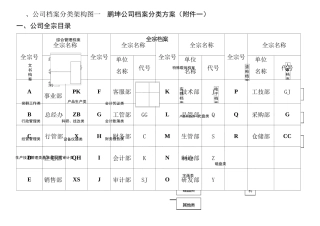 (完整版)公司档案分类、归档范围、保管期限表