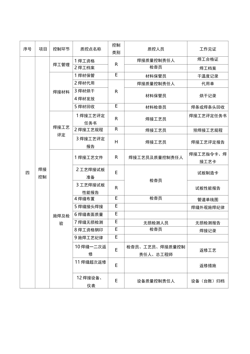 控制环节控制点一览表_第3页