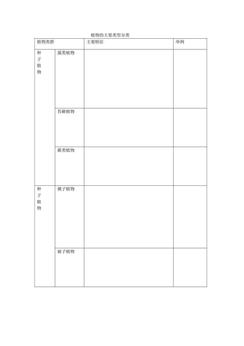 植物的主要类型分类_第1页