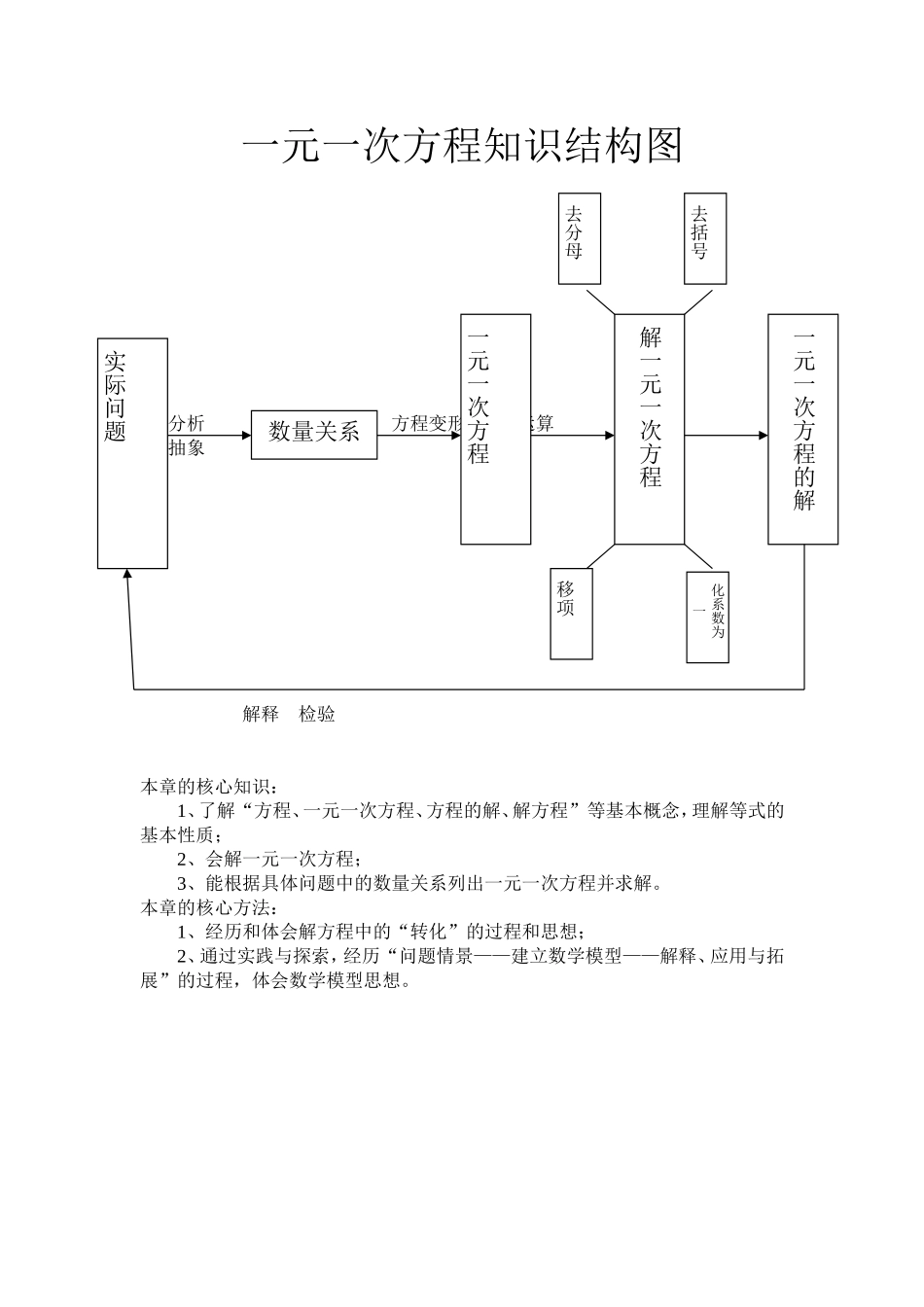 一元一次方程知识结构图_第1页