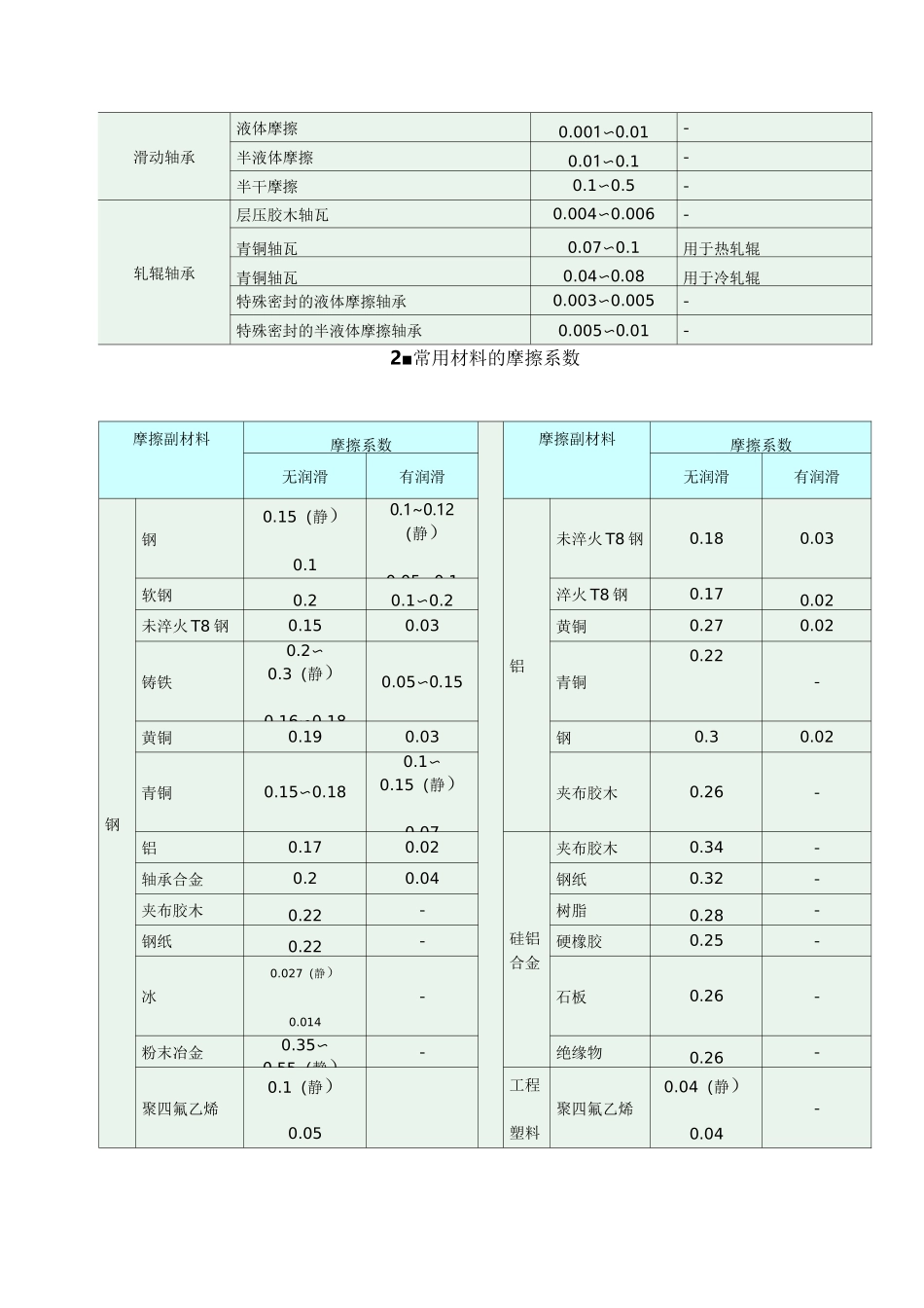 各种润滑状态下的摩擦系数_第2页