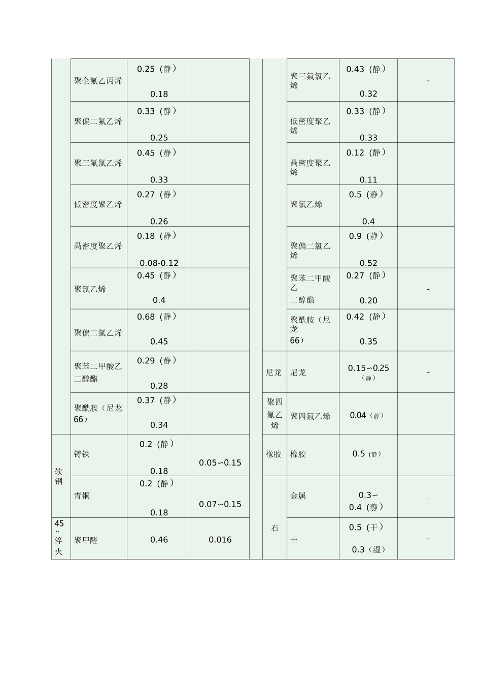 各种润滑状态下的摩擦系数_第3页