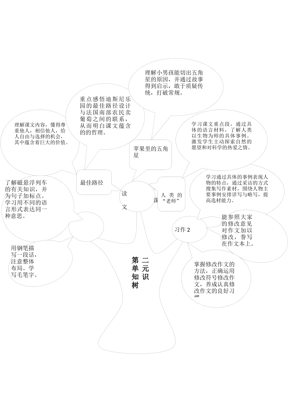 四下第二单元知识树_第1页