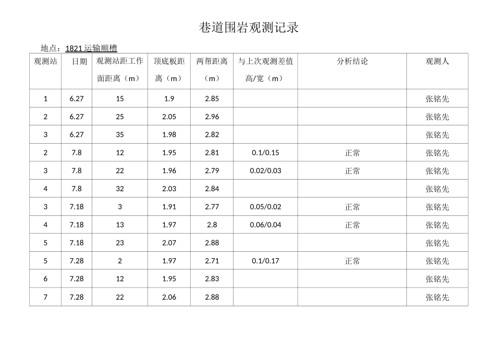 1、巷道围岩观测记录_第2页