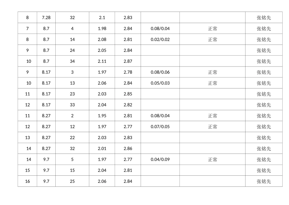 1、巷道围岩观测记录_第3页