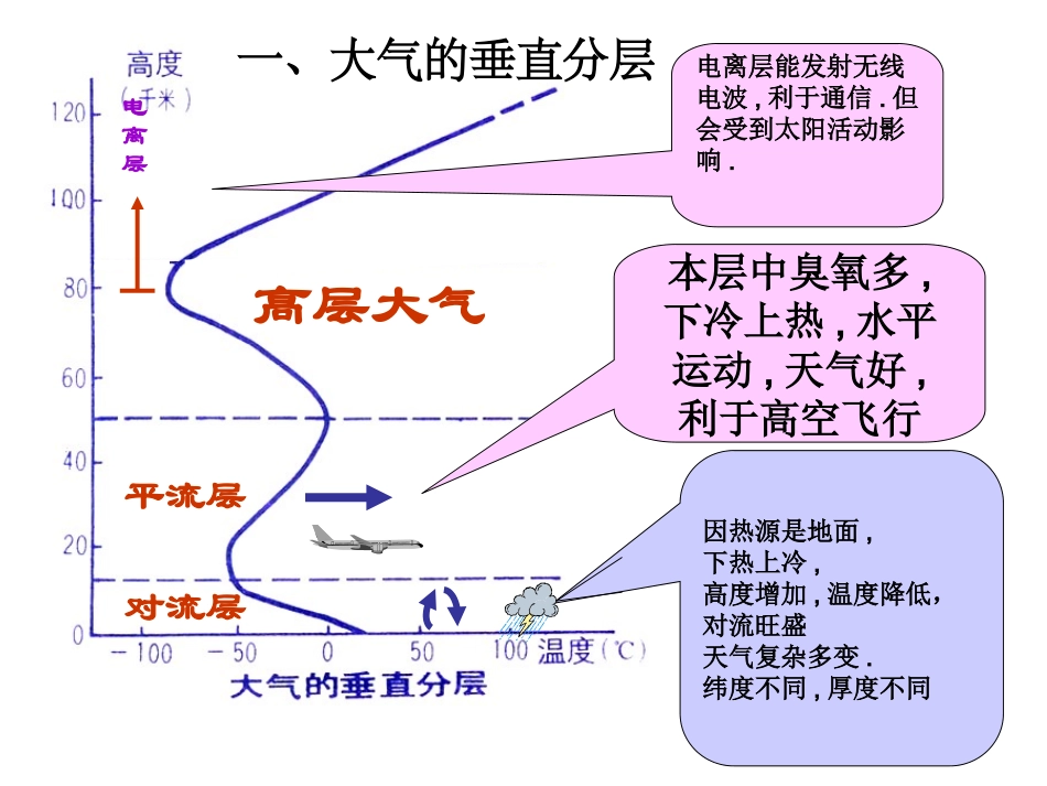 温室效应热力环流_第1页