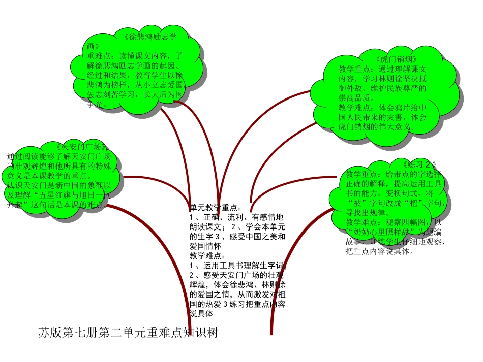 苏版第七册第二单元重难点知识树_第1页