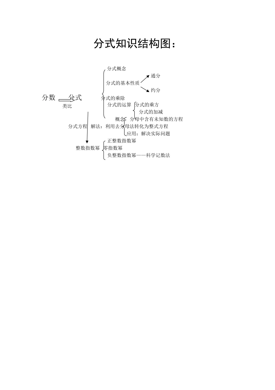 分式知识结构图_第1页