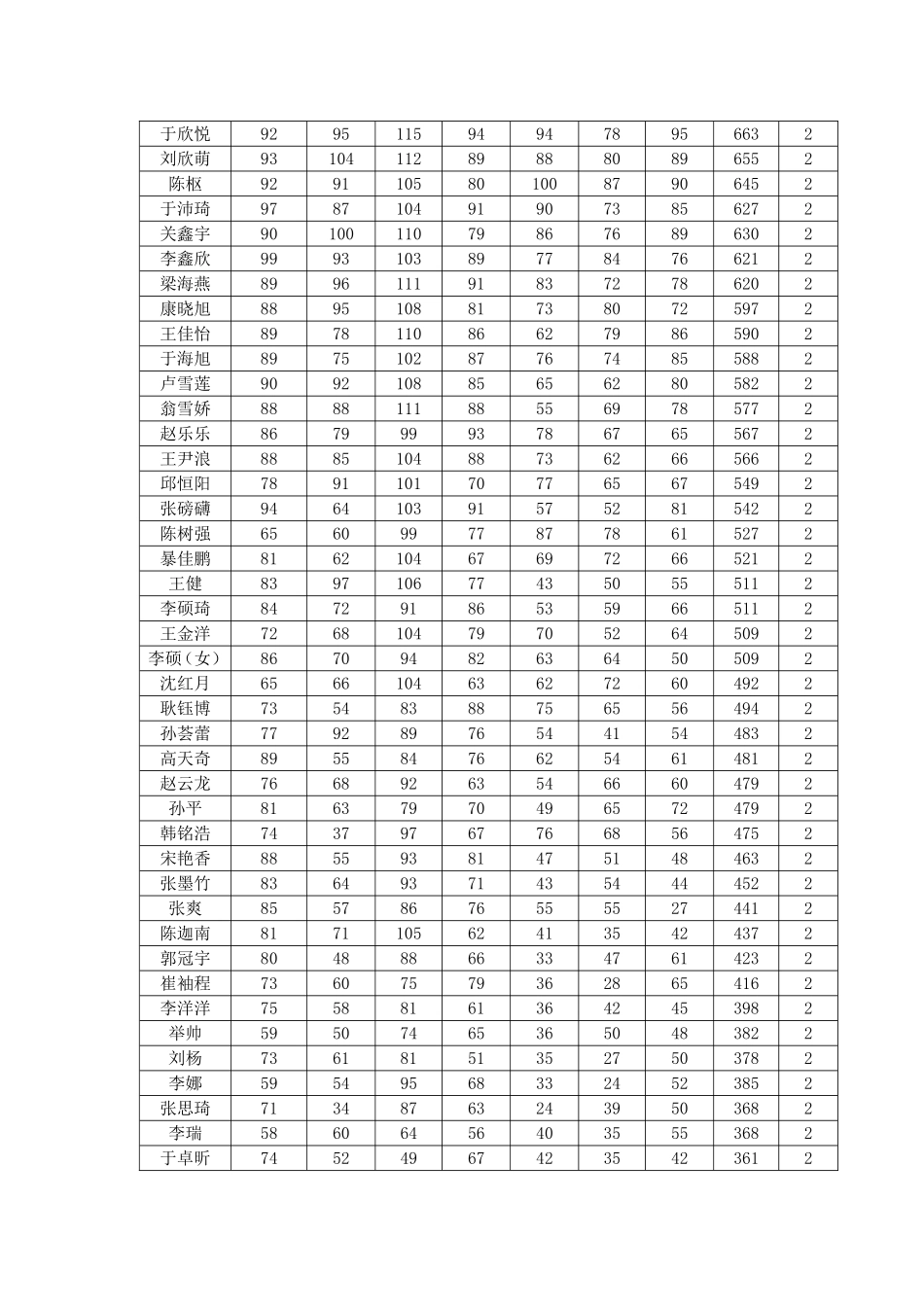学生成绩分析_第2页