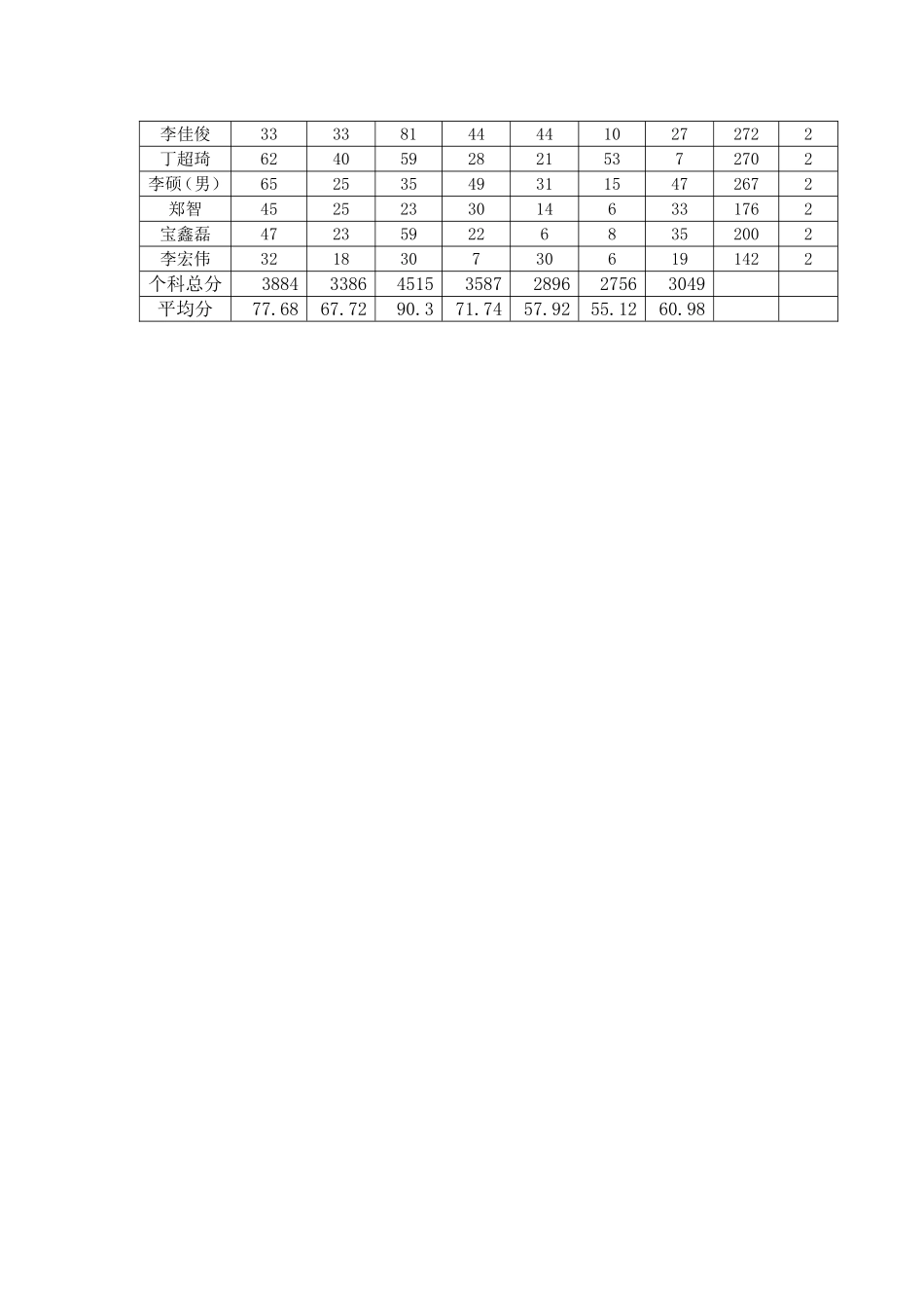 学生成绩分析_第3页