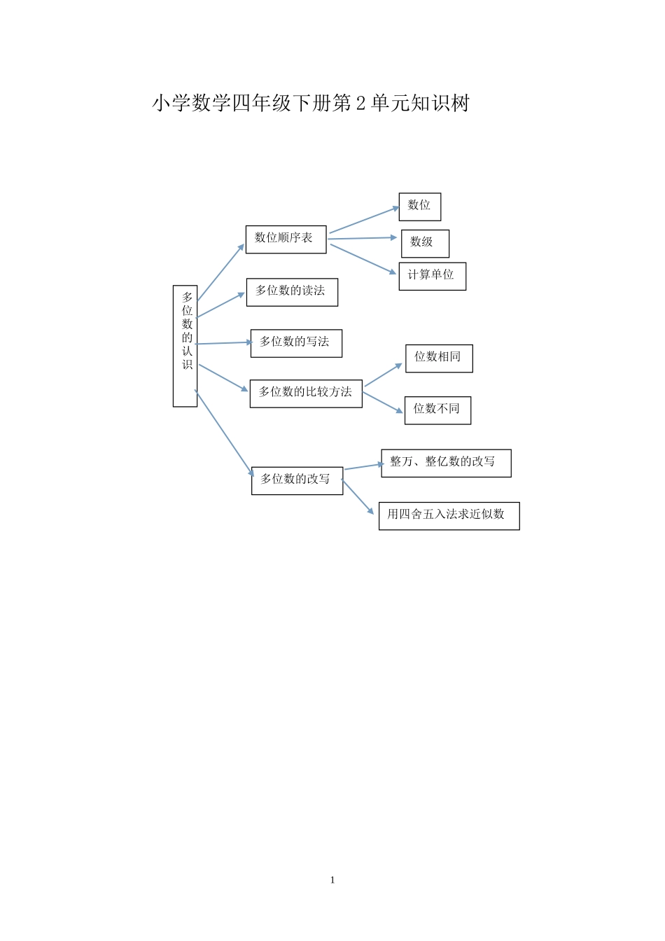 四年级知识树-副本_第1页