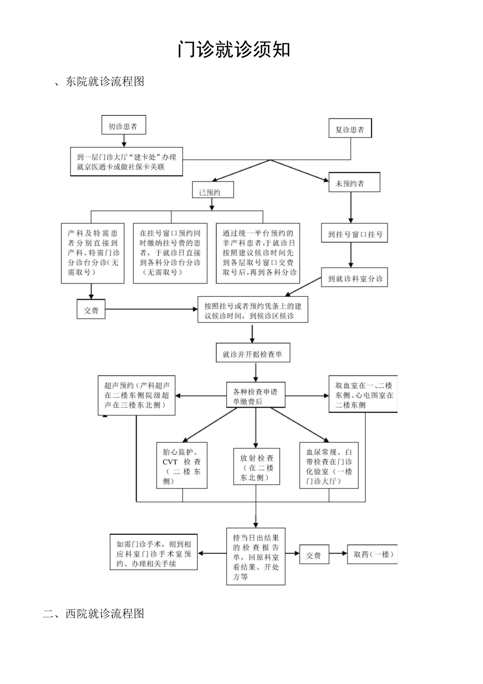 门诊就诊须知东院就诊流程图西院就诊流程图初诊患者复诊_第1页