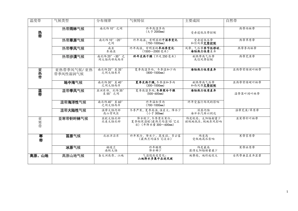世界主要气候类型[经典版]_第1页