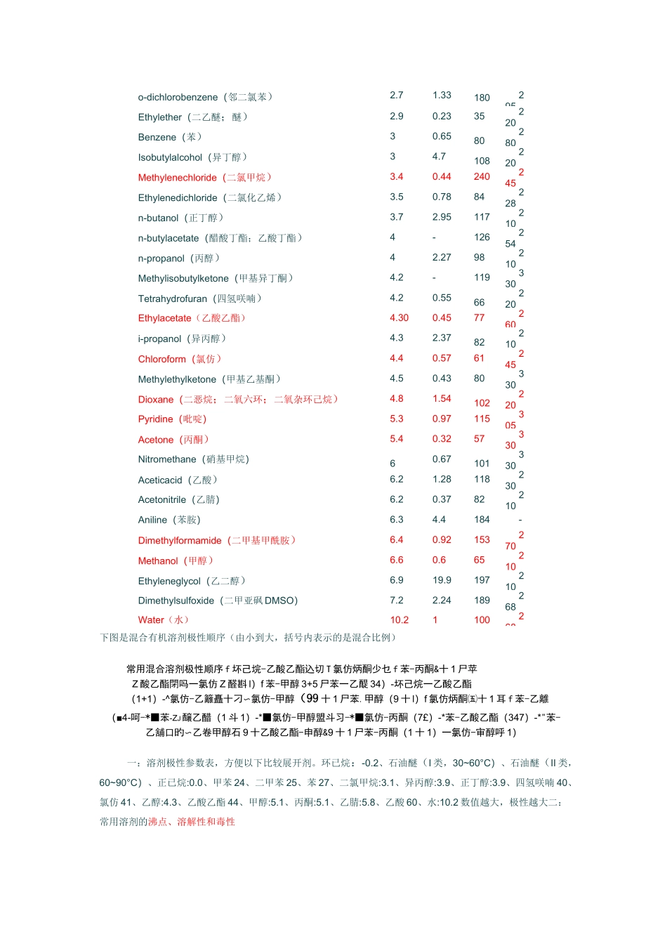 常用有机溶剂极性顺序_第2页