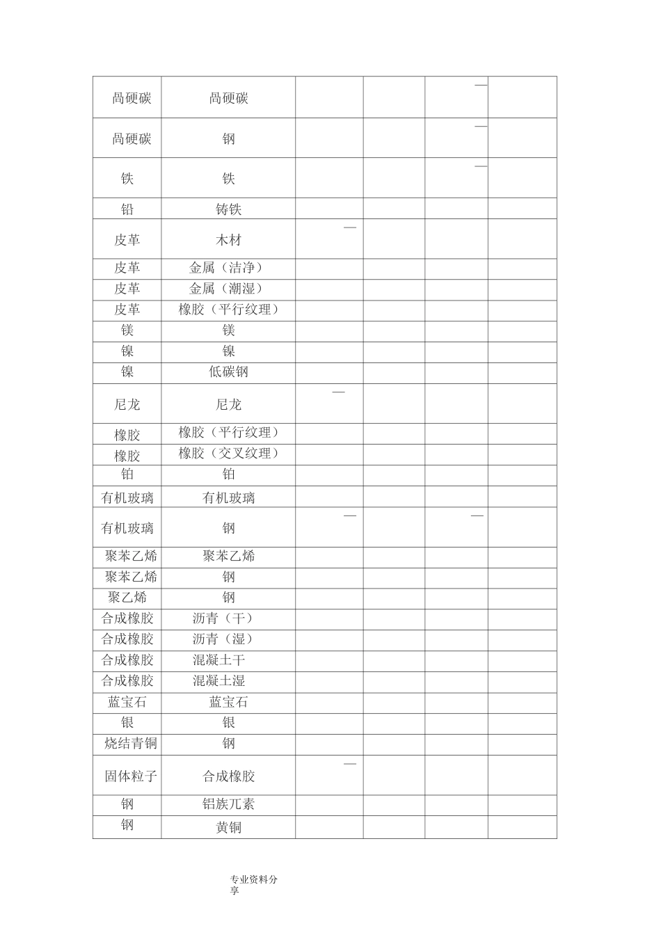 各种材料摩擦系数表_第2页