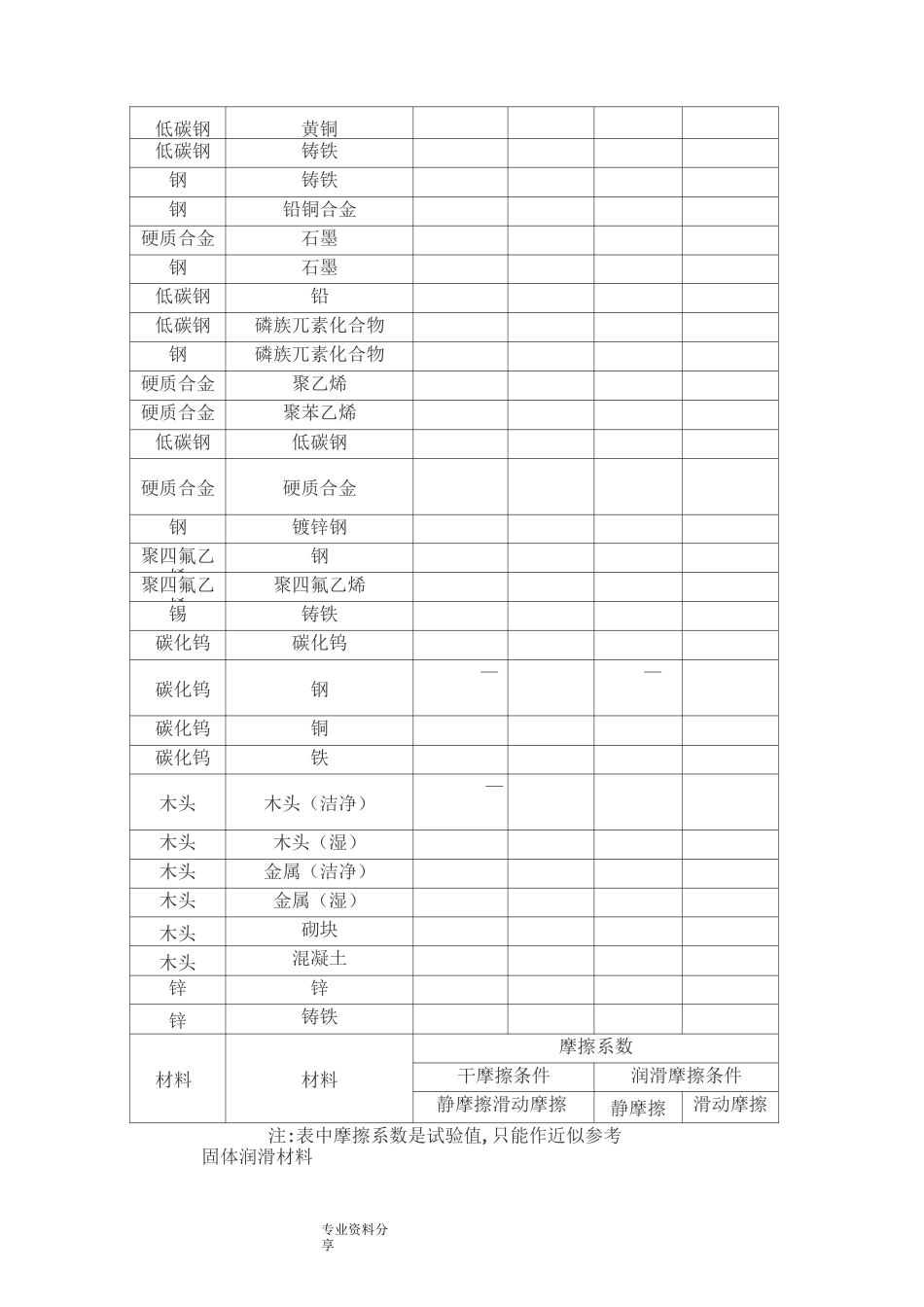 各种材料摩擦系数表_第3页