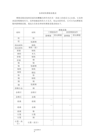 各种材料摩擦系数表