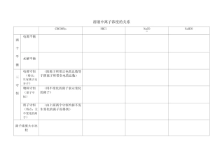 溶液中离子浓度的关系