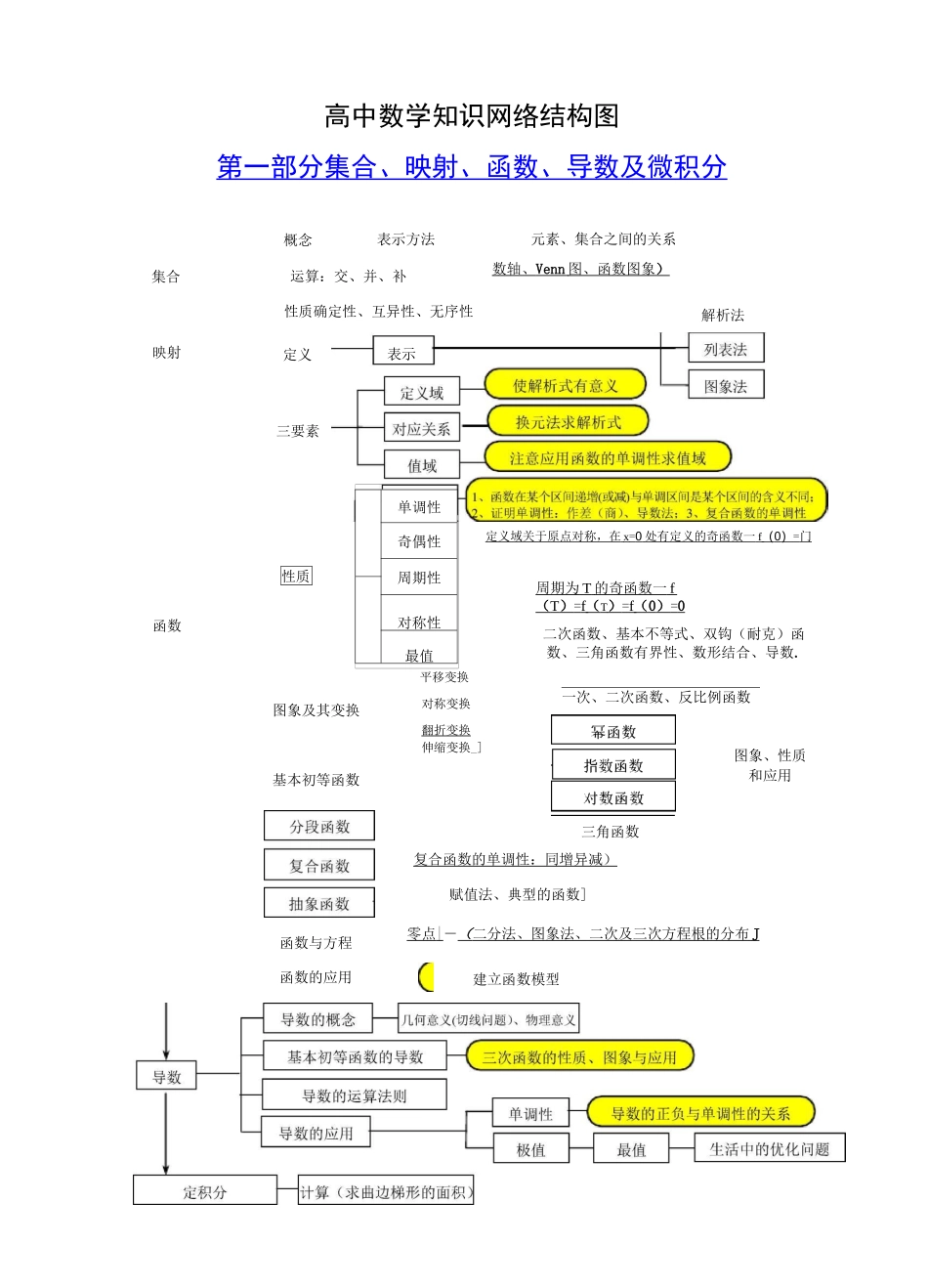 高中数学知识网络结构图_第1页