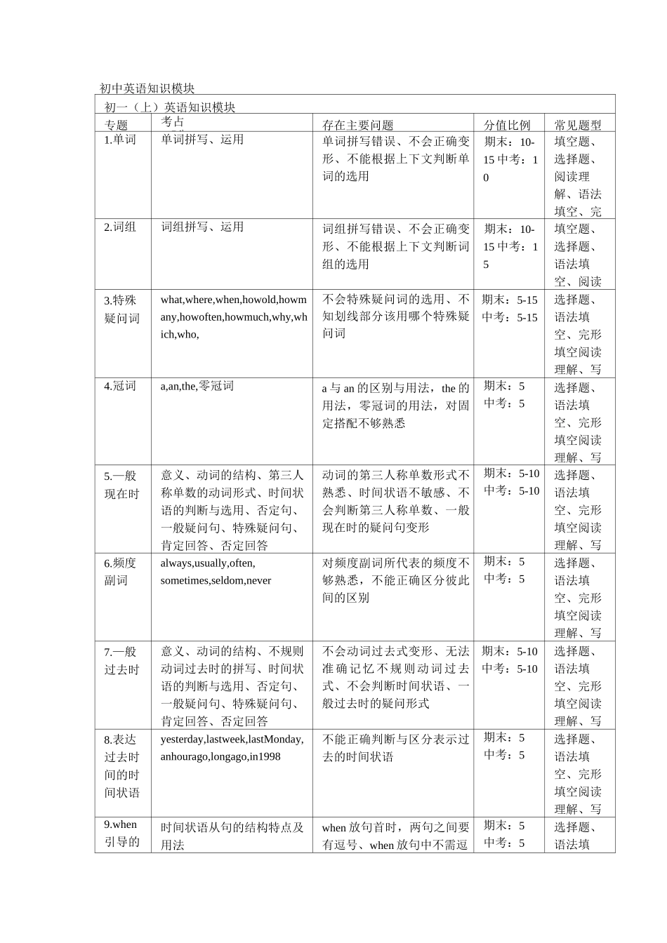 初中英语知识模块_第1页