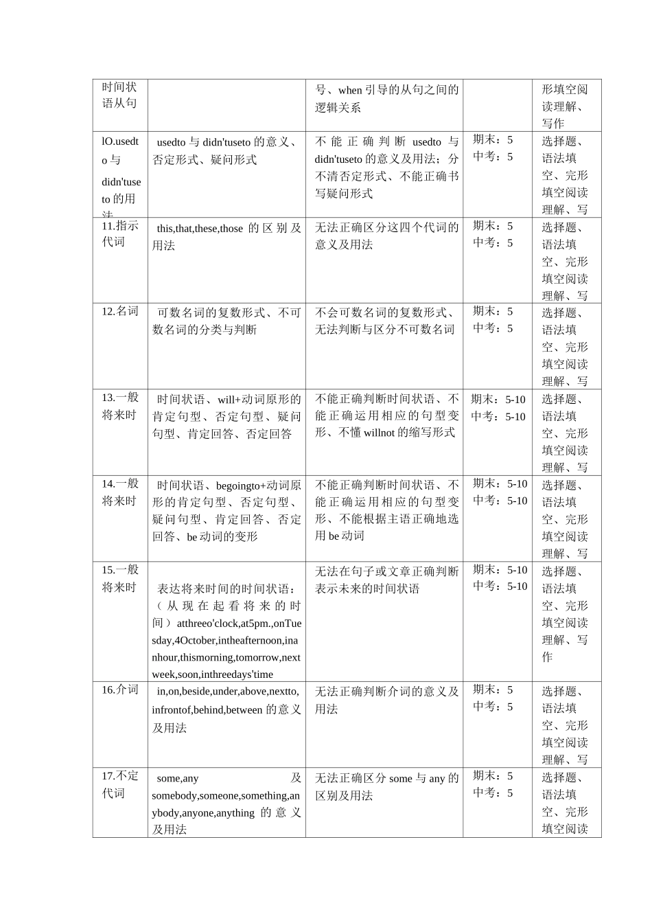 初中英语知识模块_第2页