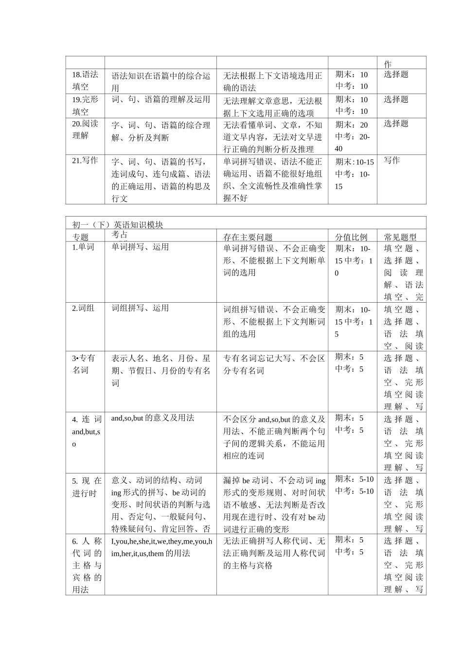 初中英语知识模块_第3页
