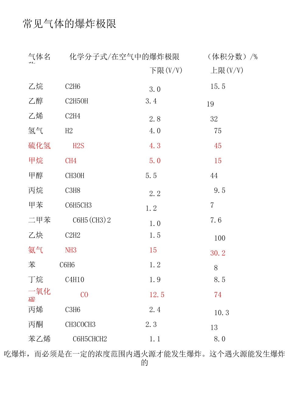 常见气体的爆炸极限_第1页