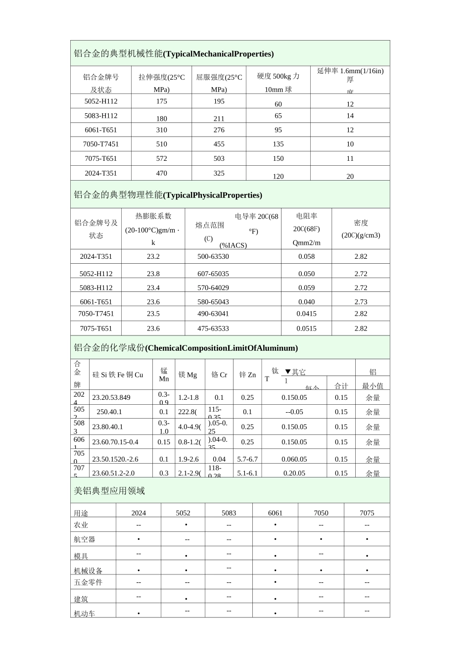 (完整版)铝合金的机械性能_第1页