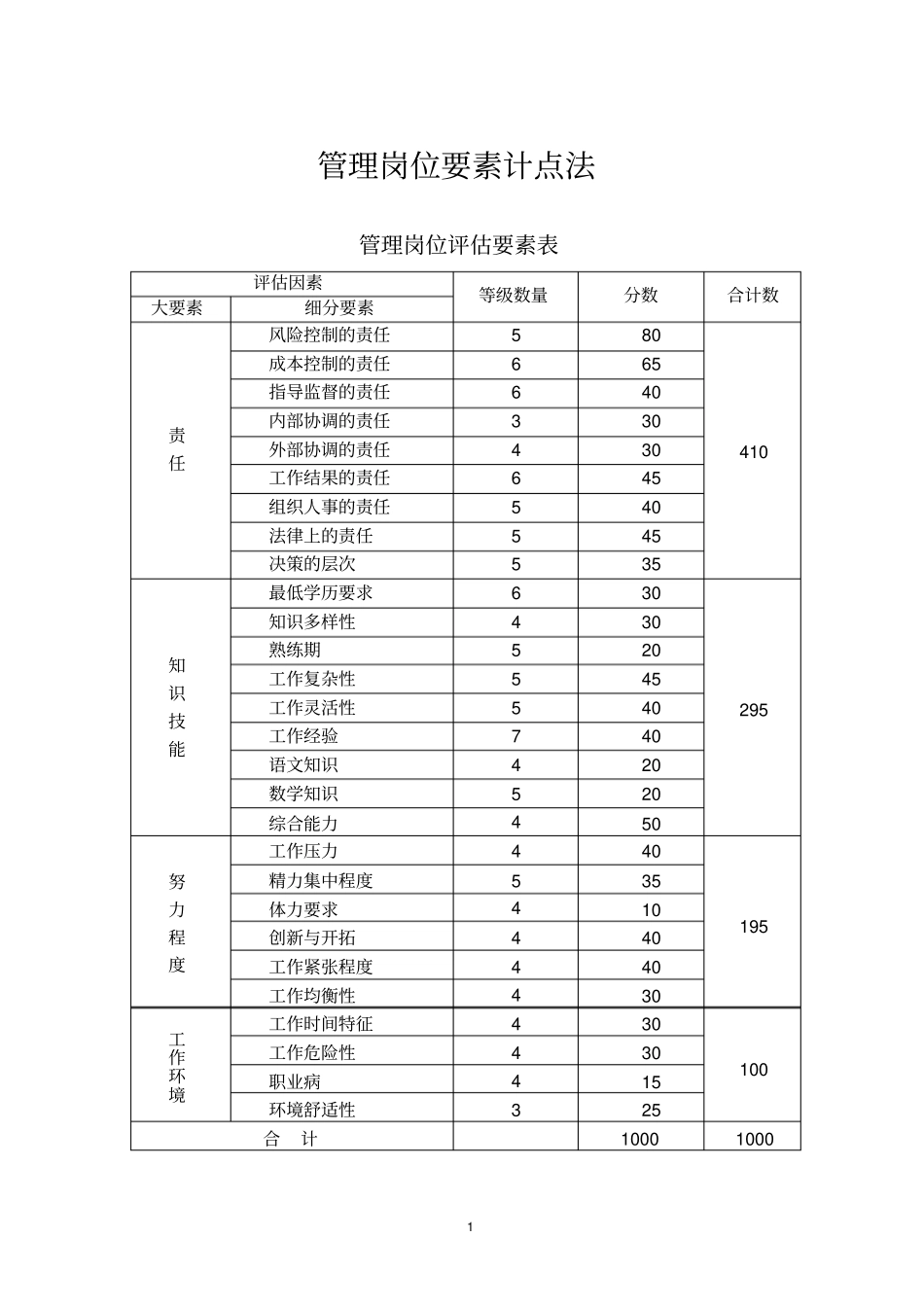 管理岗位要素计点法_第1页