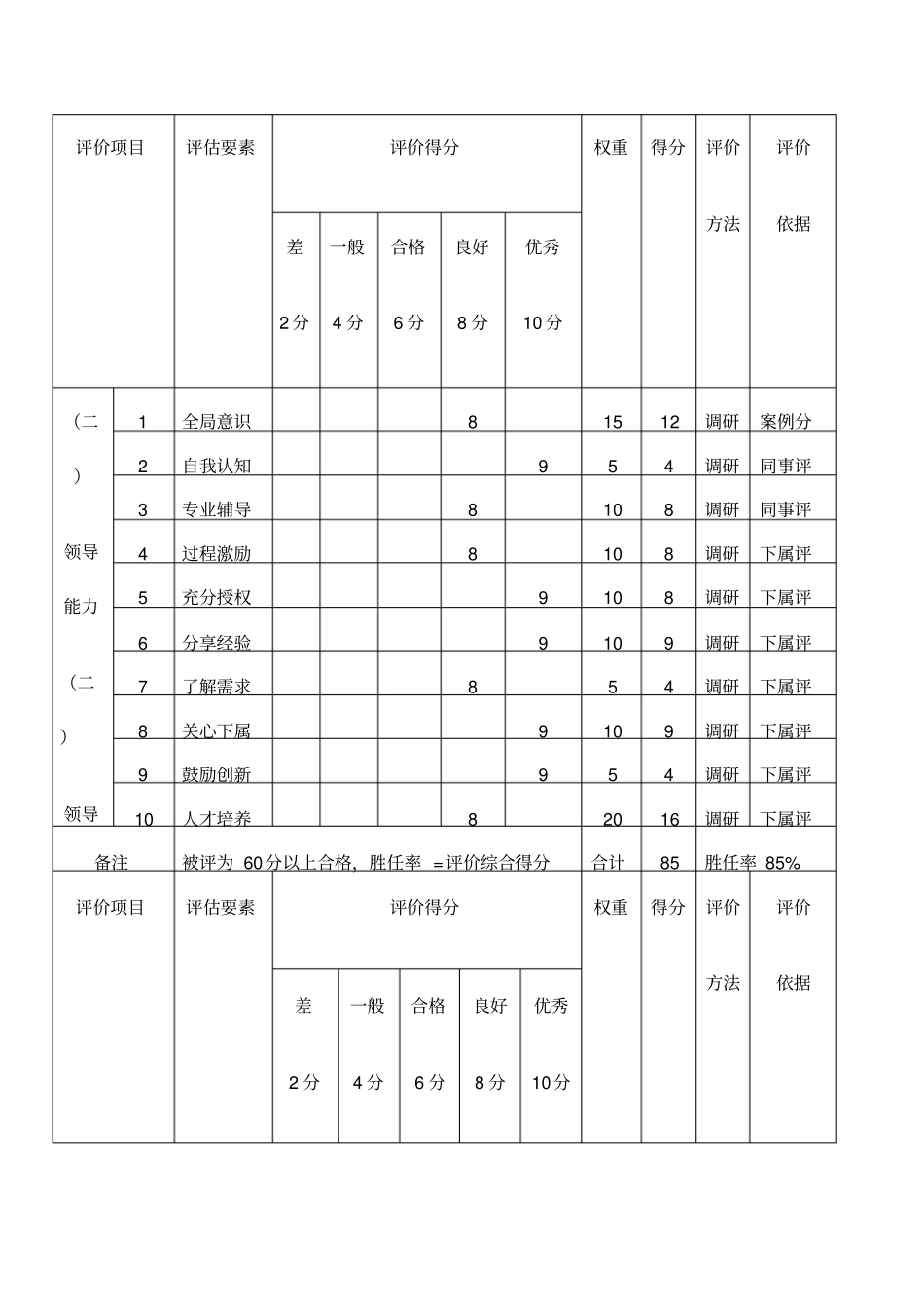 管理岗位胜任能力评价表_第2页