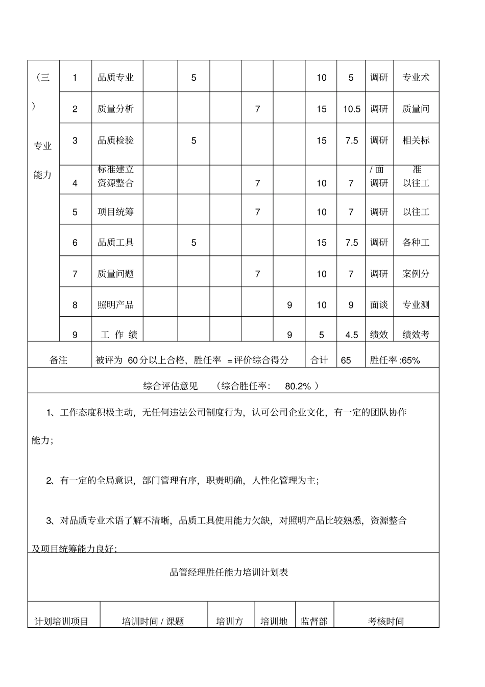管理岗位胜任能力评价表_第3页
