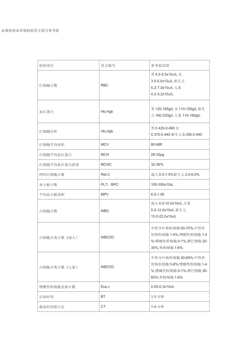 血液检验血常规检验英文缩写 _第1页