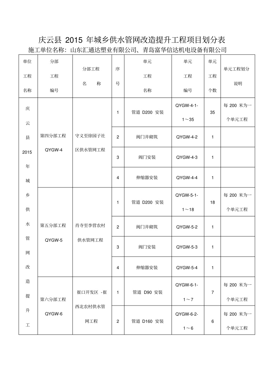 管网工程项目划分一览表2015723_第3页