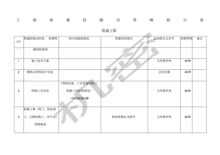 管道工程质量控制点等级划分表